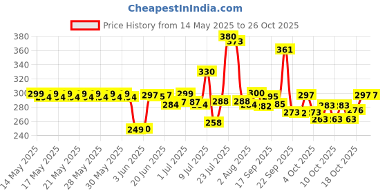 flipkart.com blute Utensil Kitchen Rack 2 LAYER KITCHEN SPICE RACK & CUP (BANGLE) STAND Steel blute Price History Graph from 14 May 2025 to 26 Oct 2025