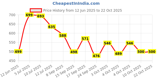 flipkart.com l livilon Utensil Kitchen Rack 2-Tier Dish Drying Rack | Kitchen Plate and Glass Organizer Stand | Rust-Proof Steel l livilon Price History Graph from 12 Jun 2025 to 22 Oct 2025