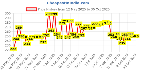 flipkart.com riprap Utensil Kitchen Rack 2-Tier Kitchen Rack & Space Saver, utensils stand, kitchen rack for container Steel riprap Price History Graph from 12 May 2025 to 30 Oct 2025