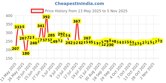 flipkart.com kombuis kitchenware Utensil Kitchen Rack 2 Tier Kitchen Rack | Kitchen Pantry Storage Steel kombuis kitchenware Price History Graph from 13 May 2025 to 2 Nov 2025