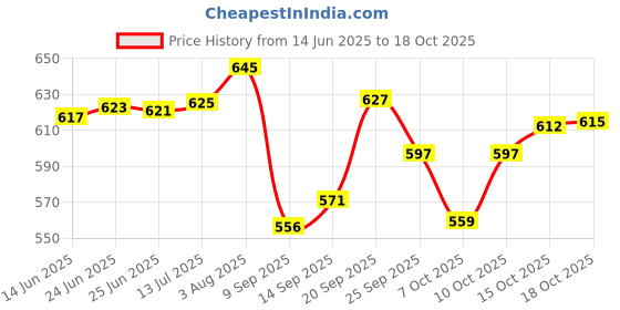 flipkart.com s-b-s store Utensil Kitchen Rack 2-Tier Metal Mesh Storage Rack for Kitchen Countertop – Spice, Condiment Iron s-b-s store Price History Graph from 14 Jun 2025 to 18 Oct 2025