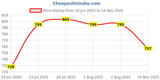 flipkart.com smart slide Utensil Kitchen Rack 2-Tier Stainless Steel Bottle Pull out Basket (4 X 18 X 17 INCH) for Modular Kitchen / Kitchen Cabinet Drawer / Multipurpose Container Shelf Organizer / Kitchen Trolley Steel smart slide Price History Graph from 19 Jun 2025 to 14 Nov 2025
