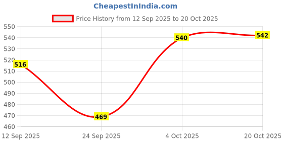flipkart.com prograde Utensil Kitchen Rack 2-Tier Stainless Steel Kitchen Spice Rack Organizer - Space-Saving Countertop Steel prograde Price History Graph from 12 Sep 2025 to 20 Oct 2025