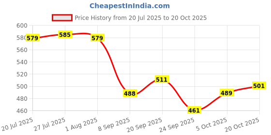 flipkart.com geschir Utensil Kitchen Rack 2-Tier Standing Spice Rack Storage Organizer, Bathroom Countertop Storage Shelf Iron geschir Price History Graph from 20 Jul 2025 to 20 Oct 2025