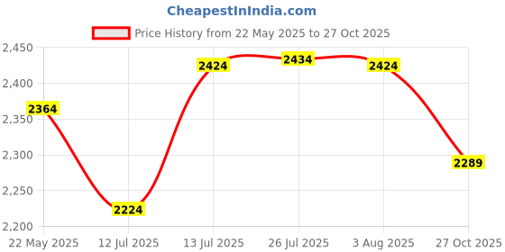 flipkart.com smart slide Utensil Kitchen Rack 20 Inch Stainless Steel 2 Shelf Kitchen Corner Cabinet Organizer/Modular Kitchen Basket / Multifunctional Storage Rack / Adjustable Height Kitchen Carousel Unit Steel smart slide Price History Graph from 22 May 2025 to 27 Oct 2025