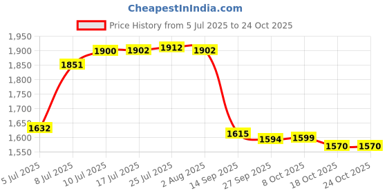 flipkart.com palomino Utensil Kitchen Rack 24*24 inch Wall Mount Modern Kitchen Utensils Dish Rack Stainless Steel Kitchen Rack Utensil Rack Utensil Stand (Steel) Steel Kitchen Rack (Steel) Steel palomino Price History Graph from 5 Jul 2025 to 22 Oct 2025