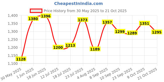 flipkart.com demiqon Utensil Kitchen Rack 24x 24 Inches Kitchen Dish Rack / Plate Cutlery Stand / Modern Kitchen Stand / Steel demiqon Price History Graph from 30 May 2025 to 21 Oct 2025