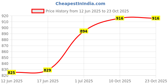 flipkart.com demiqon Utensil Kitchen Rack 24x18 Inches Stand / Plate Cutlery Stand / Kitchen Dish Rack Steel demiqon Price History Graph from 12 Jun 2025 to 23 Oct 2025