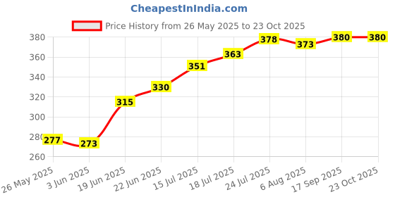 flipkart.com mechon Utensil Kitchen Rack 3 in 1 Large Sink Set Dish Rack Drainer with Tray for Kitchen (Black) Plastic mechon Price History Graph from 26 May 2025 to 22 Oct 2025