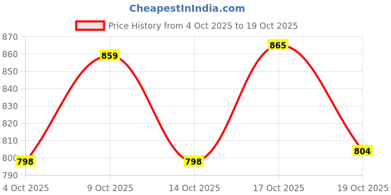 flipkart.com pragati sales Utensil Kitchen Rack 3 Layer File/Book/paper Etc..Storage Utensil Kitchen Rack Plastic pragati sales Price History Graph from 4 Oct 2025 to 19 Oct 2025