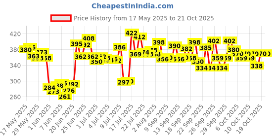 flipkart.com kombuis kitchenware Utensil Kitchen Rack 3 Layer Wall Mount Stainless Steel Multipurpose Storage Rack/Shelf, Kitchen Rack Steel kombuis kitchenware Price History Graph from 17 May 2025 to 21 Oct 2025