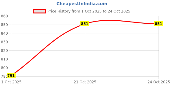 flipkart.com verito Utensil Kitchen Rack 3 Tier Pull out Kitchen Basket 4X20X21 Inch / Modular Kitchen Basket Steel verito Price History Graph from 1 Oct 2025 to 23 Oct 2025