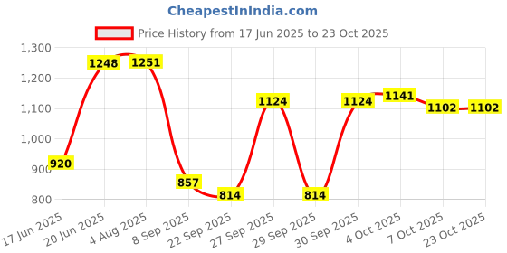 flipkart.com verito Utensil Kitchen Rack 3 Tier Pull out Kitchen Basket 8X20X21 Inch / Modular Kitchen Basket Steel verito Price History Graph from 17 Jun 2025 to 23 Oct 2025