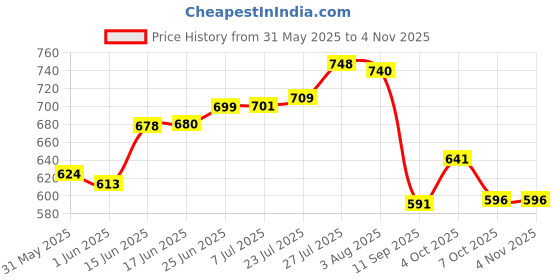 flipkart.com s-b-s store Utensil Kitchen Rack 3-Tier Spice Rack Organizer Counter for Bathroom Kitchen Foldable ( Black ) Steel s-b-s store Price History Graph from 31 May 2025 to 3 Nov 2025