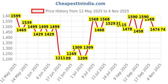 flipkart.com jai Utensil Kitchen Rack 30-30 Steel jai Price History Graph from 12 May 2025 to 3 Nov 2025
