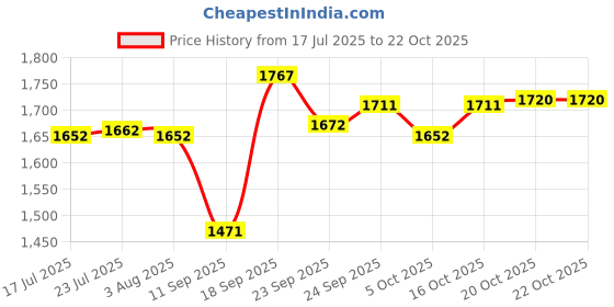 flipkart.com demiqon Utensil Kitchen Rack 31x30 Inch Stainless Steel Wall Mount Kitchen Stand Rack / Steel demiqon Price History Graph from 17 Jul 2025 to 20 Oct 2025