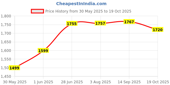 flipkart.com demiqon Utensil Kitchen Rack 31x30 Inches Kitchen Dish Rack / Plate Cutlery Stand / Modern Kitchen Stand / Steel demiqon Price History Graph from 30 May 2025 to 19 Oct 2025