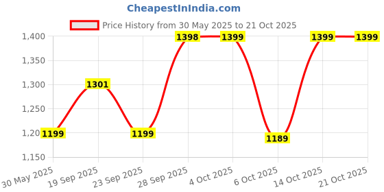flipkart.com meena enterprises Utensil Kitchen Rack 360 wheel Microwave Oven OTG Stand,Blender&Mixer Stand for Kitchen rack storage Iron meena enterprises Price History Graph from 30 May 2025 to 21 Oct 2025