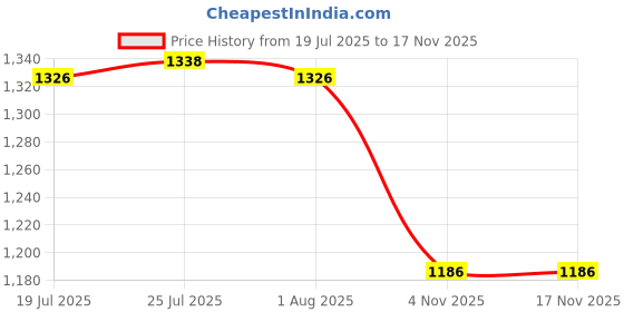 flipkart.com palomino Utensil Kitchen Rack 4 LAYER Stainless Steel Wall Mount Kitchen Utensils Rack | Dish Rack with Plate & Cutlery Stand | Modular Kitchen Storage Rack | Modern Kitchen Organizer | Utensils Holder (24 x 18 INCHES) Steel palomino Price History Graph from 19 Jul 2025 to 17 Nov 2025
