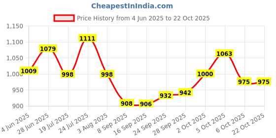 flipkart.com nexus lifestyle Utensil Kitchen Rack 4 Shelf 24 x 18 inch Mount Kitchen Utensils Rack/Kitchen Dish Rack/Kitchen Utensils Rack/Modern Kitchen Storage Rack/Kitchen Organizer/Utensils Rack with Plate & Cutlery Stand Utensil Kitchen Rack (Steel) Steel nexus lifestyle Price History Graph from 4 Jun 2025 to 22 Oct 2025
