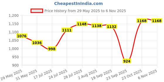 flipkart.com zobby Utensil Kitchen Rack 4 Shelf 24x18 Inch Rack For a Small Family Steel zobby Price History Graph from 29 May 2025 to 6 Nov 2025