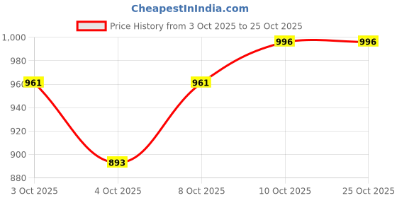 flipkart.com pla Utensil Kitchen Rack 4 Shelf Wall Mount Kitchen Rack | Dish Rack with Plate & Cutlery Stand (24x18) Steel pla Price History Graph from 3 Oct 2025 to 24 Oct 2025