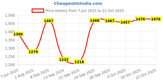 flipkart.com avail Utensil Kitchen Rack 4 Shelves Dish | 31 x 24 Inch | Stand | Storage Steel avail Price History Graph from 7 Jun 2025 to 21 Oct 2025