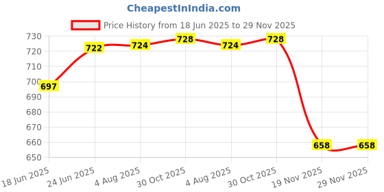 flipkart.com newon Utensil Kitchen Rack 4 Tier Kitchen Storage Organizer Rack Holder with Wheels(4 Layer, BROWN) Plastic newon Price History Graph from 18 Jun 2025 to 28 Nov 2025
