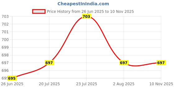 flipkart.com newon Utensil Kitchen Rack 4 Tier Kitchen Storage Organizer Rack Holder with Wheels(4 Layer, GREEN) Plastic newon Price History Graph from 26 Jun 2025 to 9 Nov 2025