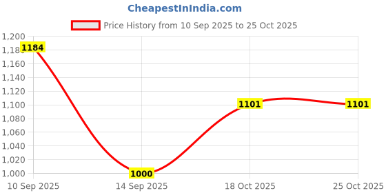 flipkart.com pexmon Utensil Kitchen Rack 4L Stainless Steel Kitchen Trolley Steel pexmon Price History Graph from 10 Sep 2025 to 24 Oct 2025