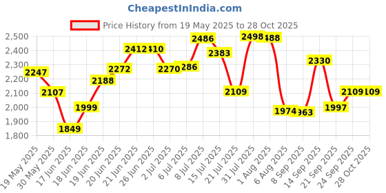 flipkart.com palomino Utensil Kitchen Rack 5 LAYER 30*30 inch Wall Mount Modern Dish Stand Steel palomino Price History Graph from 19 May 2025 to 27 Oct 2025