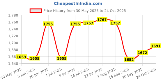 flipkart.com avail Utensil Kitchen Rack 5 Layer 30*30 inch Wall Mount Modern Kitchen Rack / Utensils Dish Rack / Stainless Steel Kitchen Rack / Stand Utensil Steel avail Price History Graph from 30 May 2025 to 24 Oct 2025