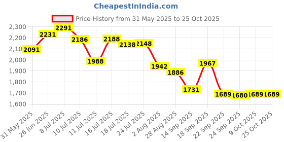 flipkart.com zoloto Utensil Kitchen Rack 5 LAYER 30*31 inch | Wall Mount Modern Kitchen Utensils Dish Rack Stainless Steel Kitchen Rack Utensil Rack Utensil Stand (Steel)| Steel Kitchen Rack (Steel) Utensil Kitchen Rack (Steel) Steel zoloto Price History Graph from 31 May 2025 to 24 Oct 2025