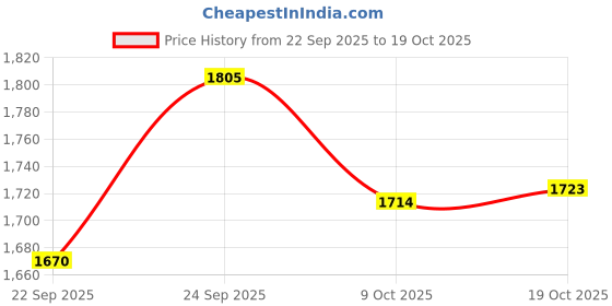 flipkart.com akaya creations Utensil Kitchen Rack 5 Shelf Dish Rack Design 2 | Modular Kitchen Utensils Rack | 31 H x 30 L inch Storage Basket | Steel akaya creations Price History Graph from 22 Sep 2025 to 19 Oct 2025