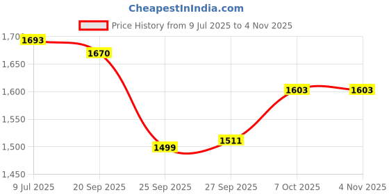 flipkart.com zobby Utensil Kitchen Rack 5 Shelf Dish Rack in Square Pipe | Modular Kitchen Utensils Rack | 31 H x 30 L inch Storage Basket | Steel zobby Price History Graph from 9 Jul 2025 to 3 Nov 2025