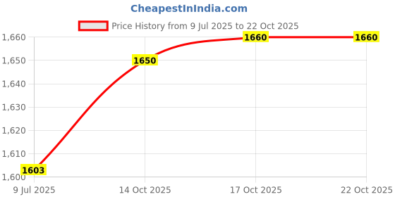 flipkart.com demiqon Utensil Kitchen Rack 5 Shelves Dish Rack | Kitchen Wall mount Rack | Storage Rack | 31 x 30 Inch | Steel demiqon Price History Graph from 9 Jul 2025 to 21 Oct 2025