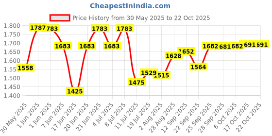 flipkart.com avail Utensil Kitchen Rack 5 Shelves Dish Rack | Steel Kitchen Stand | Steel Storage Rack | 31 x 30 Inch | Steel avail Price History Graph from 30 May 2025 to 21 Oct 2025