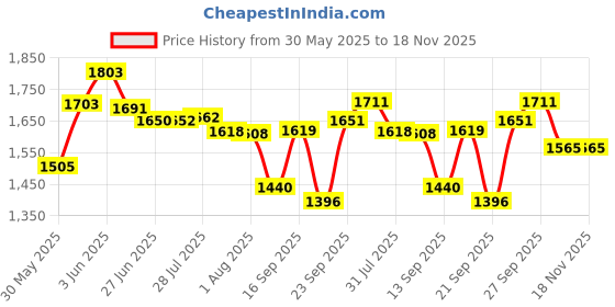 flipkart.com livilon Utensil Kitchen Rack 5 Shelves Dish Rack | Steel Kitchen Stand | Steel Storage Rack | 31 x 30 Inch | Steel livilon Price History Graph from 30 May 2025 to 17 Nov 2025