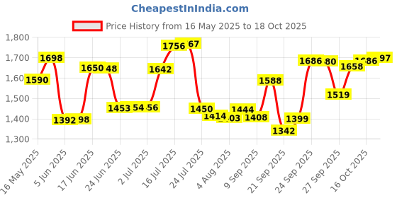 flipkart.com demiqon Utensil Kitchen Rack 5 Shelves Dish Rack| Steel Kitchen Stand | Kitchen Storage Rack | 30 x 30 Inch | Steel demiqon Price History Graph from 16 May 2025 to 18 Oct 2025