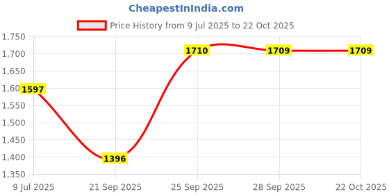 flipkart.com demiqon Utensil Kitchen Rack 5 Shelves Dish Rack| Steel Kitchen Stand | Kitchen Storage Rack | 30 x 30 Inch | Steel demiqon Price History Graph from 9 Jul 2025 to 21 Oct 2025