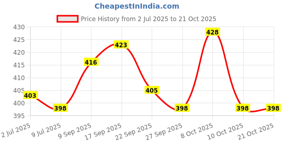 flipkart.com meena enterprises Utensil Kitchen Rack 5-Tier Tawa Pan Holder Taba Tavaa Kitchen Rack Stand – Vertical & Horizontal Use Iron meena enterprises Price History Graph from 2 Jul 2025 to 21 Oct 2025