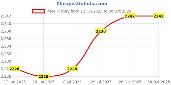 flipkart.com livzing Utensil Kitchen Rack 6-Tier Adjustable Metal Kitchen Organizer Shelf-Pot Pan Organizer Iron livzing Price History Graph from 12 Jun 2025 to 30 Oct 2025