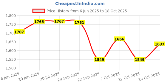 flipkart.com irontech Utensil Kitchen Rack Best Quality 31 X 30 Inches Wall Mount Kitchen Dish Rack / Plate Cutlery Stand / Kitchen Utensils Rack / Modern Kitchen Storage Rack Steel irontech Price History Graph from 6 Jun 2025 to 18 Oct 2025
