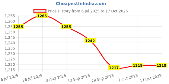 flipkart.com smart slide Utensil Kitchen Rack Boltless Heavy Duty Steel Kitchen Rack / Microwave Oven Stand / Storage Rack with 2 Shelves / Adjustable Height Shelving Unit / Multi Use Durable Storage Organizer for Home Workshop Garage & Warehouse Carbon Steel smart slide Price History Graph from 6 Jul 2025 to 17 Oct 2025