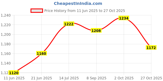 flipkart.com novatic Utensil Kitchen Rack Carbon Steel novatic Price History Graph from 11 Jun 2025 to 27 Oct 2025