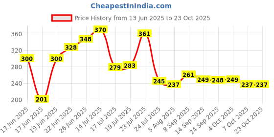 flipkart.com kitchen kart Utensil Kitchen Rack chakla pack of 1 Steel kitchen kart Price History Graph from 13 Jun 2025 to 21 Oct 2025