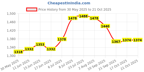 flipkart.com novatic Utensil Kitchen Rack Container Kitchen Rack Carbon Steel 7-Tier Kitchen Organizer, Kitchen Spice Rack Iron, Plastic novatic Price History Graph from 30 May 2025 to 21 Oct 2025