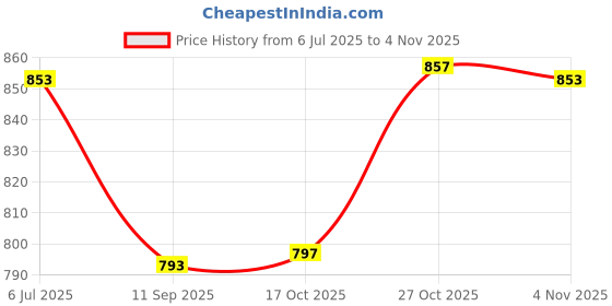 flipkart.com cmerchants Utensil Kitchen Rack Containers Kitchen Rack 9 Layer Carbon Steel, Plastic cmerchants Price History Graph from 6 Jul 2025 to 3 Nov 2025