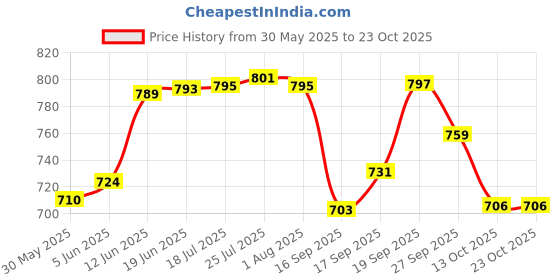 flipkart.com daaduji Utensil Kitchen Rack Creation / Stainless Steel L-Corner Stand for Kitchen and Bathroom, Multipurpose Storage Organizer, Shelf Rack, Bathroom Shelf Wall Mounted, Chrome Finish, Size: 31 x 31 x 46 cm Steel daaduji Price History Graph from 30 May 2025 to 23 Oct 2025