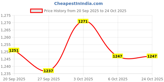 flipkart.com daaduji Utensil Kitchen Rack Creations / 24x24 inch Wall Mount Modern Kitchen Utensils Dish Rack Stainless Steel Kitchen Rack Steel daaduji Price History Graph from 20 Sep 2025 to 24 Oct 2025